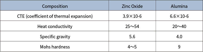 Zinc Oxide Alumina Comparison table physical property
