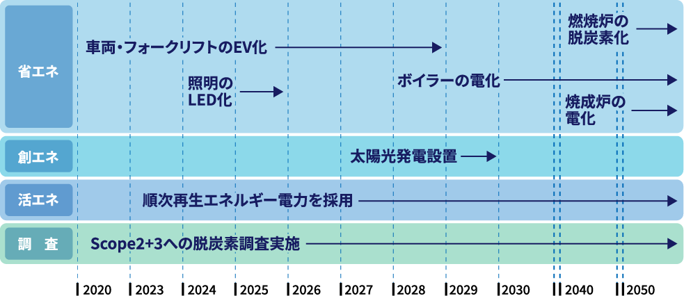 2050年度までの脱炭素ロードマップ