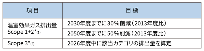 目標