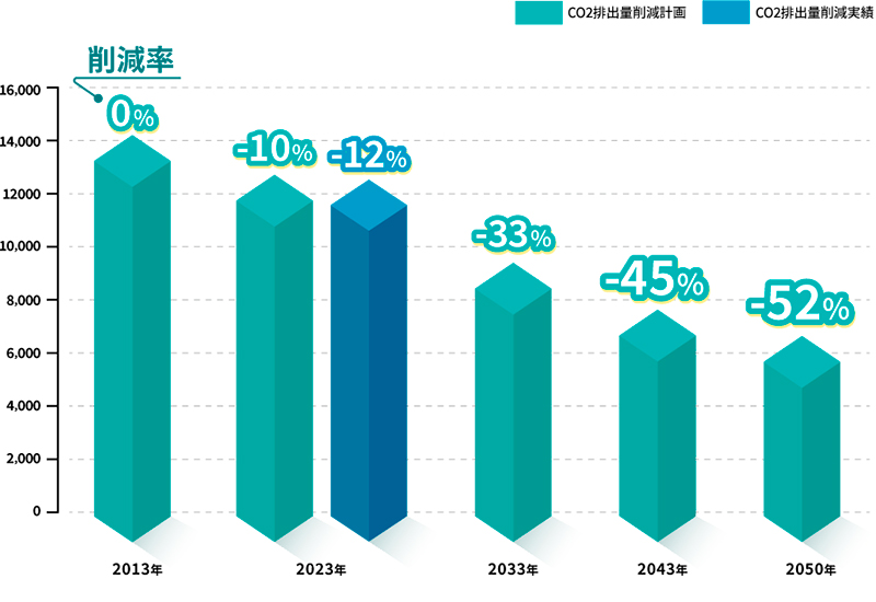 CO2排出量削減計画