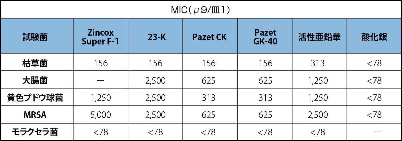 検体の試験菌に対する最小発育阻止濃度