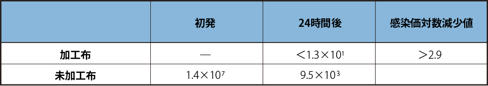 検体の試験菌に対する最小発育阻止濃度