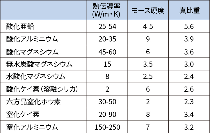 酸化亜鉛 アルミナ物性比較表