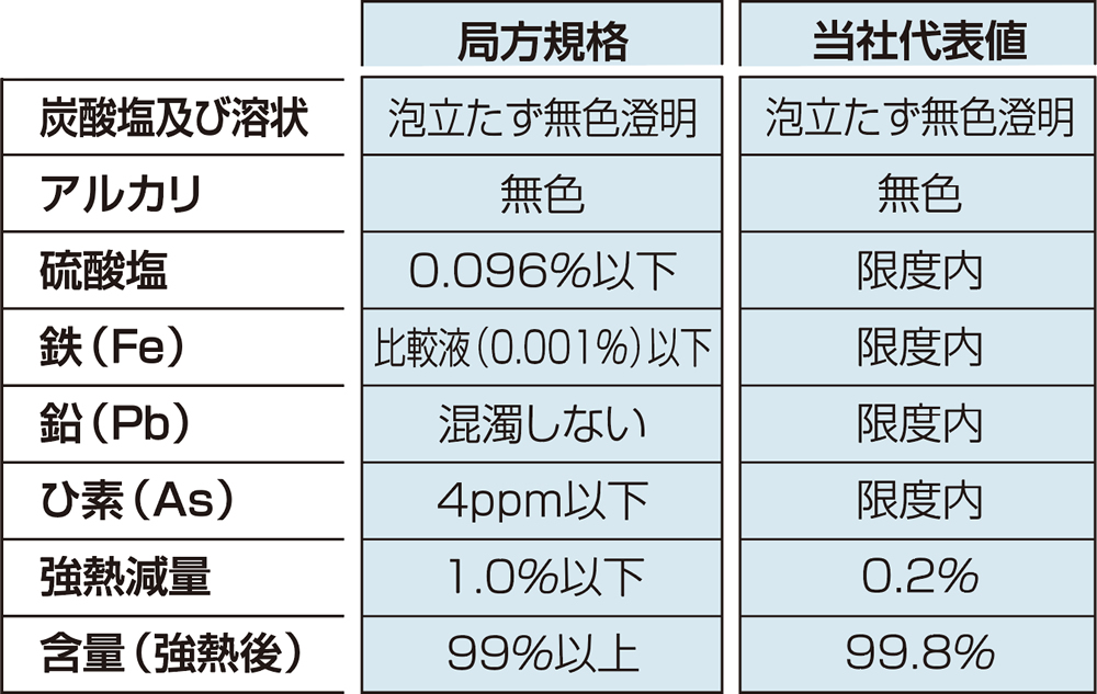 日本薬局方規格抜粋と当社代表値