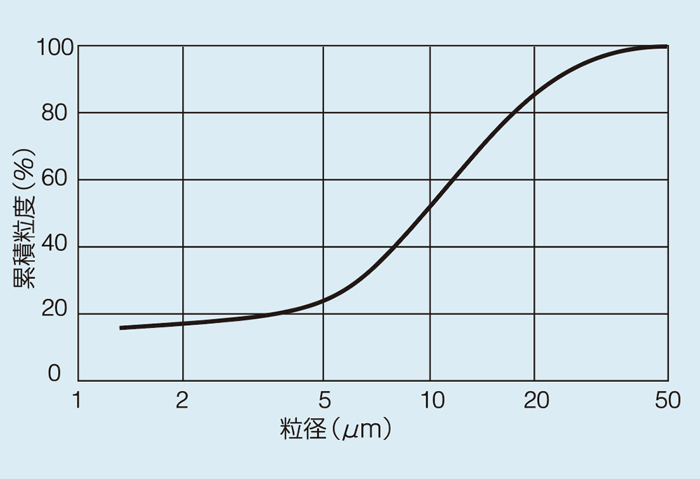 焼成亜鉛華の粒度分布測定例