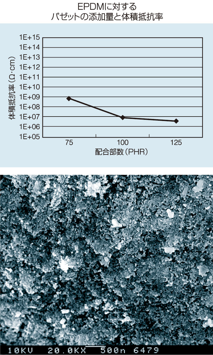 EPDMに対するパゼットの添加量と体積抵抗率