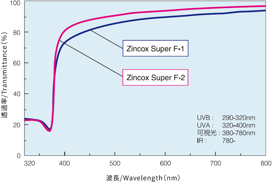 UVA・可視光透過率データ