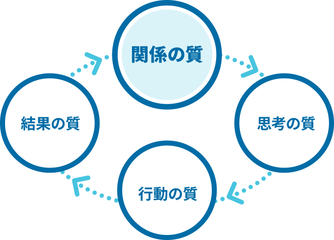 組織の成功循環